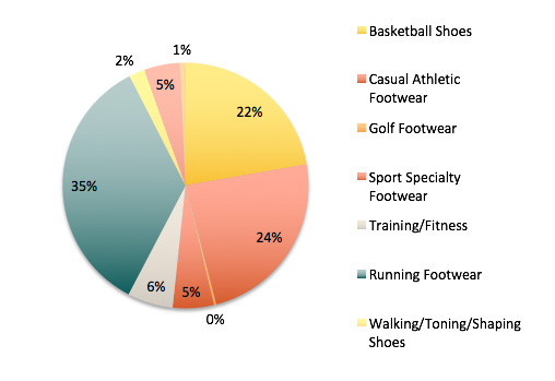 SSI Data: Sport Footwear Sales Up, But Average Sale Prices Dip in First ...