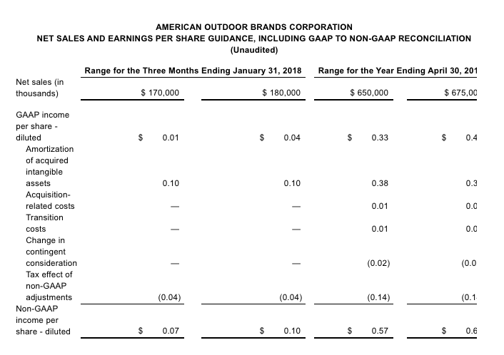 Analyst's Viewpoint About Ichor Holdings, Ltd. (ICHR), American Outdoor Brands Corporation (AOBC) Analyst's Viewpoint About Ichor Holdings, Ltd. (ICHR), American Outdoor Brands Corporation (AOBC)