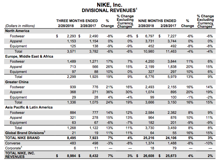 nike income statement 2018