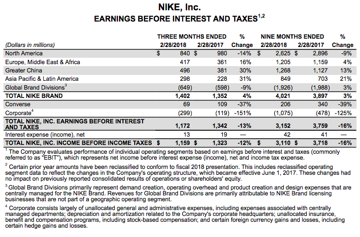 Nike hotsell inc 2018