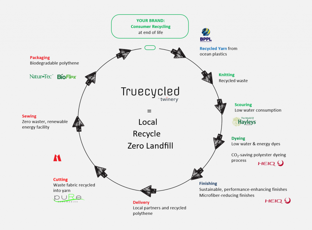 Truecycled Infographic