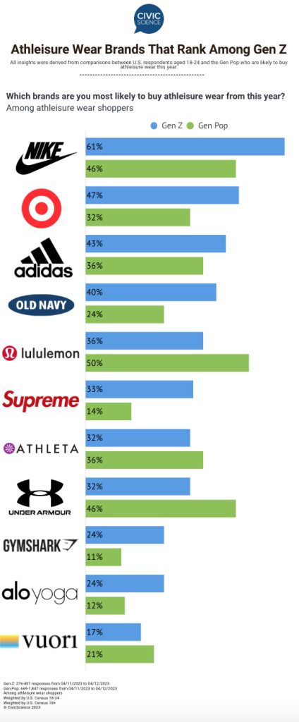 CivicScience: Nike And Target Top Athleisure Preference Of Gen-Z