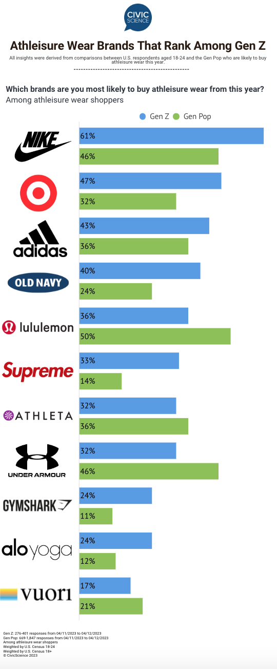 CivicScience: Nike And Target Top Athleisure Preference Of Gen-Z | SGB ...