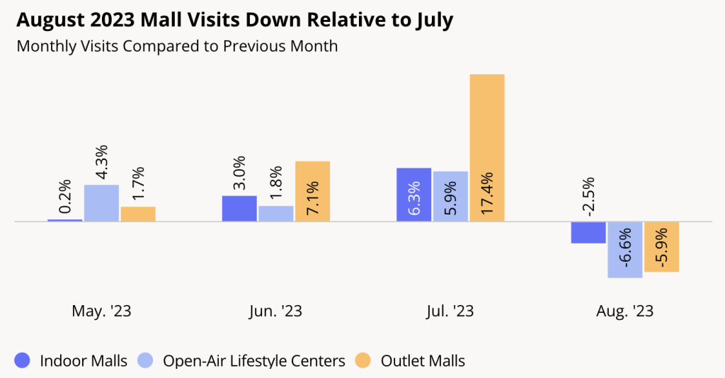 Grocery Foot Traffic Data - Insights to Consider in 2023