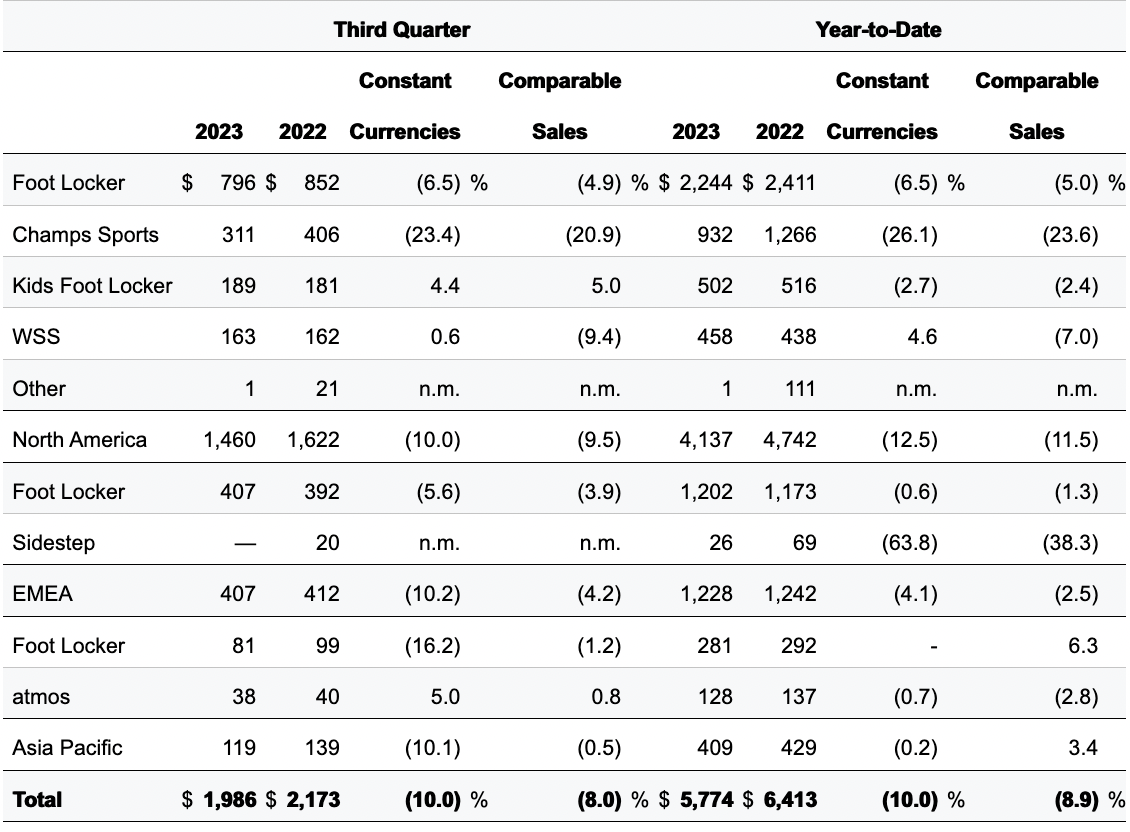 Foot Locker Tops Expectations in Third Quarter