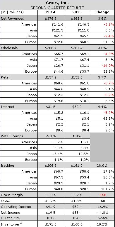 crocs annual sales