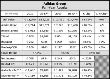 adidas 2017 net sales