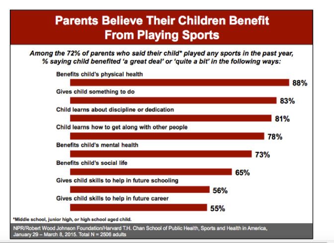 Research Proves Kids Benefit from Playing Sports