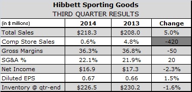 Hibbett Sales Dropped Last Quarter