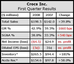 crocs profit