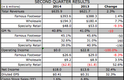 Dansko Opens Eco Friendly Hq Sgb Online Famous Footwear Boosted By Canvas In Q2