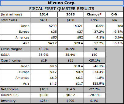 Mizuno revenue on sale