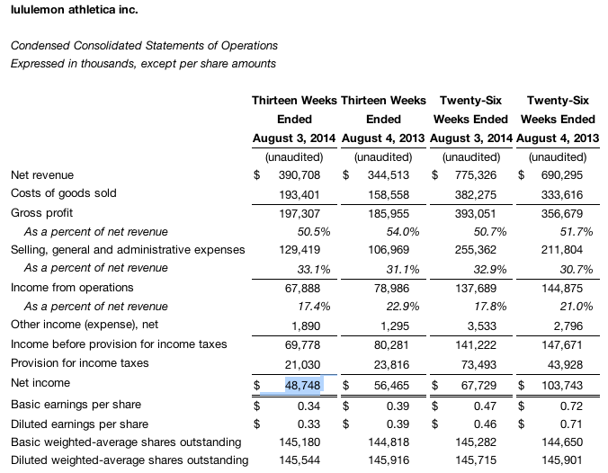 Lululemon Earnings History Timelines  International Society of Precision  Agriculture