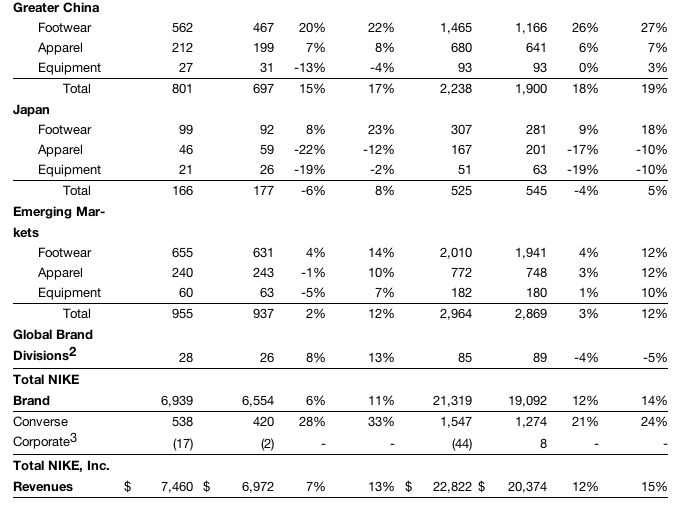 Nike’s Q3 Earnings Climb 16 Percent SGB Media Online