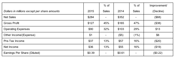 Callaway Golf Q1 Revenues Slump 19 Percent | SGB Media Online