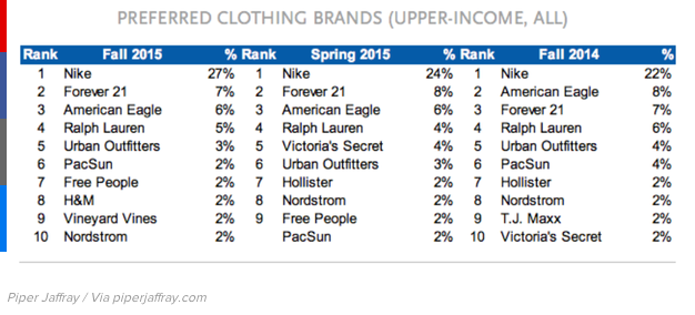 Popular clothing store brands for teens