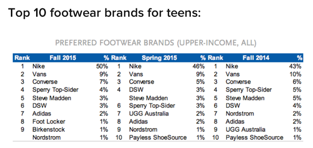 Nike Ranks as Top Teen Brand | SGB Media Online
