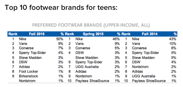 Nike Ranks as Top Teen Brand SGB Media Online