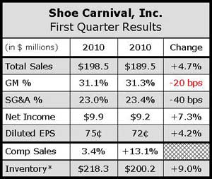 Shoe Carnival Gets Q1 Lift From Athletic Footwear | SGB Media Online